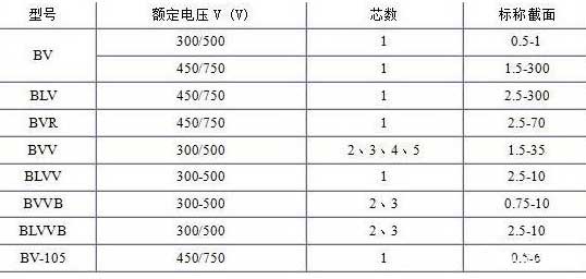 BV、BLV、BVR、BVVB、BVV电缆芯数截面积表