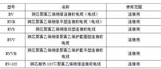 RV、RVB、RVS、RVV、RVVB电缆规格表