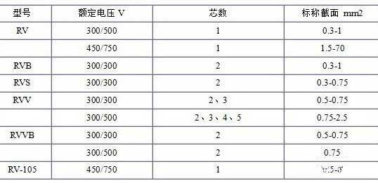 RV、RVB、RVS、RVV、RVVB电缆芯数截面积表