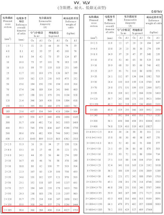 VV、VLV单芯、2芯、3芯、3+1芯185平方电缆载流量表