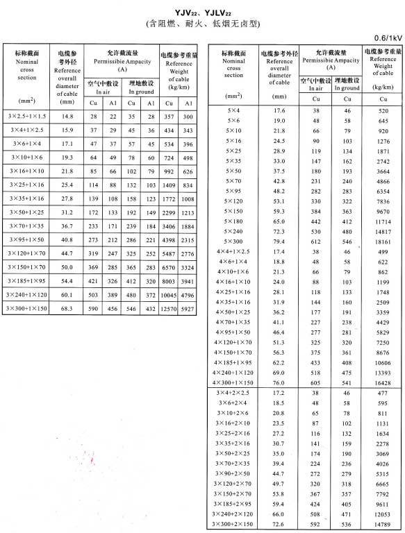 YJV22、YJVL22-3+1芯、5芯、4+1芯、3+2芯电缆载流量表