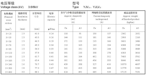 3.6/6KV3芯YJV22、YJLV22电缆载流量表