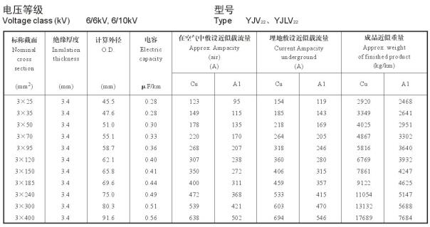 6/10KV3芯YJV22、YJLV22电缆载流量表