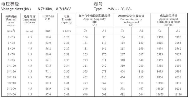 YJV22、YJLV22 8.7-10KV载流量