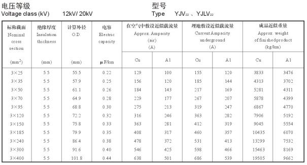 12/20KV3芯YJV22、YJLV22电缆载流量表