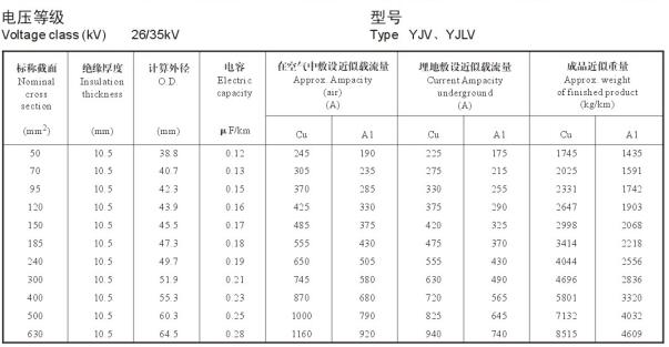 26/35KV YJV、YJLV高压电缆载流量表及直径对照表