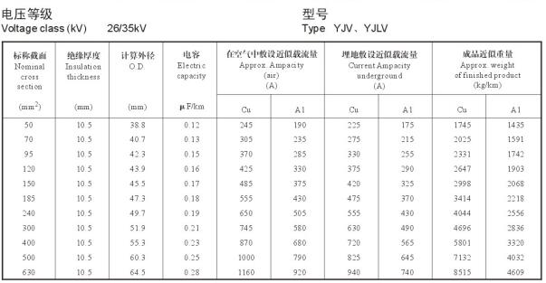 26/35KV YJV、YJLV高压电缆载流量表及直径对照表