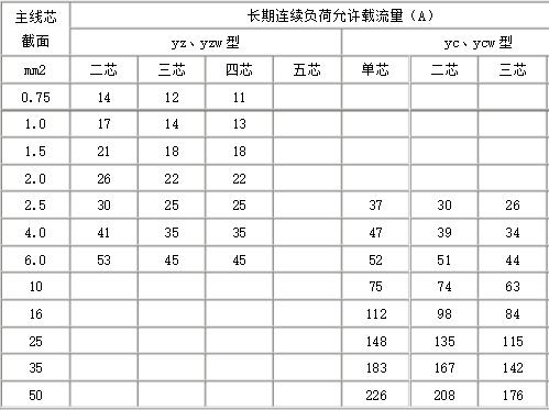 通用橡套电缆的载流量