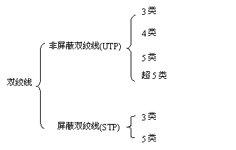 非屏蔽双绞线和屏蔽双绞线有什么区别